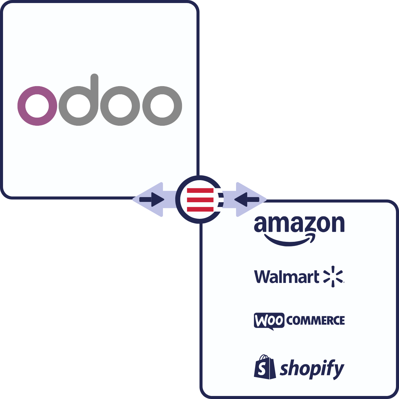Odoo + eCommerce & Marketplace Connections