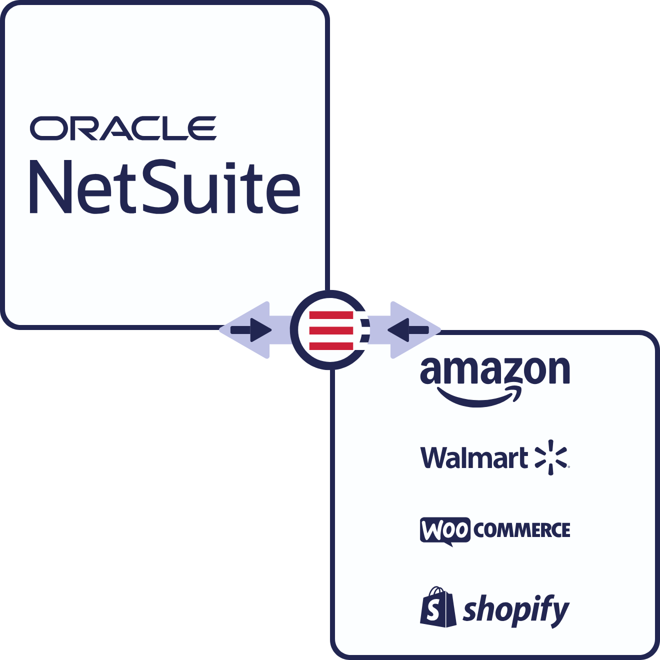 Diagram of NetSuite and eCommerce Integrations connecting through arrows pointing towards and away from OrderEase
